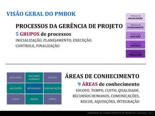 VISÃO GERAL DO PMBOK

  PROCESSOS DA GERÊNCIA DE PROJETO
  5 GRUPOS de processos
  INICIALIZAÇÃO, PLANEJAMENTO, EXECUÇÃO,
  CONTROLE, FINALIZAÇÃO




                          ÁREAS DE CONHECIMENTO
                                9 ÁREAS de conhecimento
                               ESCOPO, TEMPO, CUSTO, QUALIDADE,
                              RECURSOS HUMANOS, COMUNICAÇÕES,
                                 RISCOS, AQUISIÇÕES, INTEGRAÇÃO

                                     SEMINÁRIO DE GERENCIAMENTO DE PROJETOS | Setembro 2011
 