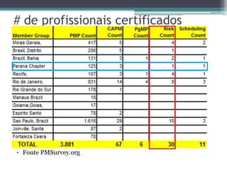 # de profissionais certificados




• Fonte PMSurvey.org
 