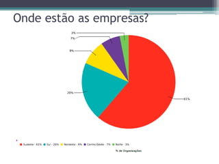 Onde estão as empresas?




• Fonte PMSurvey.org
 