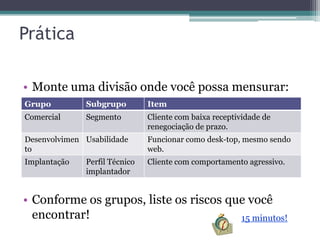 Prática

• Monte uma divisão onde você possa mensurar:
Grupo         Subgrupo         Item
Comercial     Segmento         Cliente com baixa receptividade de
                               renegociação de prazo.
Desenvolvimen Usabilidade      Funcionar como desk-top, mesmo sendo
to                             web.
Implantação   Perfil Técnico   Cliente com comportamento agressivo.
              implantador


• Conforme os grupos, liste os riscos que você
  encontrar!                            15 minutos!
 