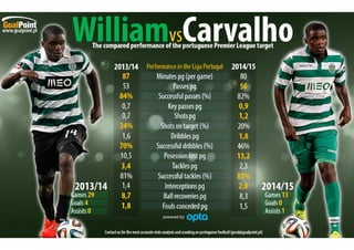 Analysis: Is William Carvalho ready for Premier League?