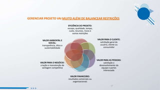 GERENCIAR PROJETO VAI MUITO ALÉM DE BALANCEAR RESTRIÇÕES
EFICIÊNCIA DO PROJETO:
escopo, qualidade, tempo,
custo, recursos, riscos e
outras restrições
VALOR PARA O CLIENTE:
satisfação geral do
usuário, cliente ou
consumidor
VALOR PARA AS PESSOAS:
satisfação e
desenvolvimento da
equipe e partes
interessada
VALOR FINANCEIRO:
resultados comerciais ou
organizacionais
VALOR PARA O NEGÓCIO:
criação e manutenção de
vantagem competitiva
VALOR AMBIENTAL E
SOCIAL:
transparência, ética e
sustentabilidade
17
 