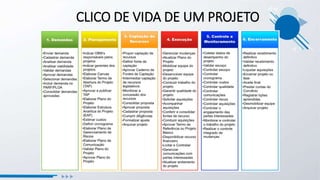 CLICO DE VIDA DE UM PROJETO
 