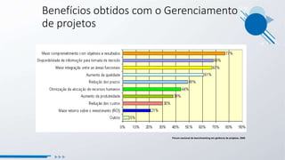 Benefícios obtidos com o Gerenciamento
de projetos
Fórum nacional de benchmarking em gerência de projetos, 2005
 
