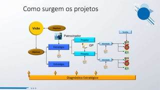 Como surgem os projetos
Atividade
Atividade
Estratégia
Estratégia
Projeto
Projeto
Visão
Objetivos
Objetivos
Diagnóstico Estratégico
Tarefas
Patrocinador
GP
 