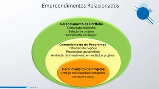 Gerenciamento de Portfólio
Otimização financeira
Seleção de projetos
Alinhamento estratégico
Gerenciamento de Programas
Patrocínio de negócio
Proprietários do benefício
Avaliação de investimento em múltiplos projetos
Gerenciamento de Projetos
Entrega dos resultados desejados
no prazo e custo
Empreendimentos Relacionados
 