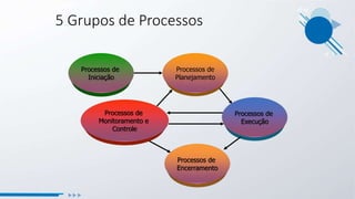 Processos de
Encerramento
Processos de
Monitoramento e
Controle
Processos de
Execução
Processos de
Planejamento
Processos de
Iniciação
5 Grupos de Processos
 