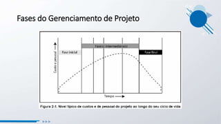Fases do Gerenciamento de Projeto
 