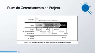Fases do Gerenciamento de Projeto
 