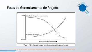 Fases do Gerenciamento de Projeto
Fonte: Um Guia do Conjunto de Conhecmentos em Gerenciamento de Projetos –4ª Edição (Guia PMBOK 2008) – Project Management Institute
 