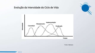 Evolução da Intensidade do Ciclo de Vida
Fonte: Valeriano
 