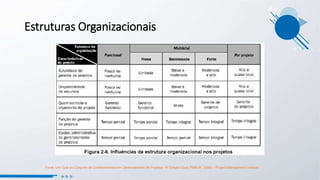 Estruturas Organizacionais
Fonte: Um Guia do Conjunto de Conhecimentos em Gerenciamento de Projetos –4ª Edição (Guia PMBOK 2008) – Project Management Institute
 