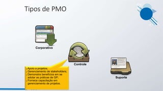 Tipos de PMO
Controle
Corporativo
Suporte
● Apoio a projetos;
● Gerenciamento de stakeholders;
● Demonstra benefícios em se
adotar as práticas de GP;
● Fornece capacitação em
gerenciamento de projetos.
 