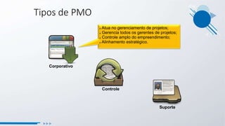 Tipos de PMO
Controle
Corporativo
Suporte
● Atua no gerenciamento de projetos;
● Gerencia todos os gerentes de projetos;
● Controle amplo do empreendimento;
● Alinhamento estratégico.
 