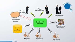 Escritório de
Projetos
Portfólio
e
Instrumentos
Projetos Demandas Programas
Planejamento
Estratégico
Gerentes
de Projeto
Alta
Administração
Interessados
Conhecimento
Externo
 