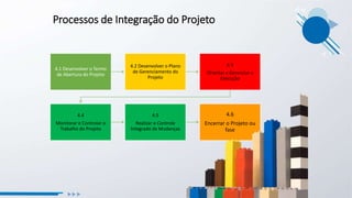 Processos de Integração do Projeto
4.1 Desenvolver o Termo
de Abertura do Projeto
4.2 Desenvolver o Plano
de Gerenciamento do
Projeto
4.3
Orientar e Gerenciar a
Execução
4.4
Monitorar e Controlar o
Trabalho do Projeto
4.5
Realizar o Controle
Integrado de Mudanças
4.6
Encerrar o Projeto ou
fase
 