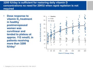 1. Gallagher JC et al. Ann Intern Med 2012; 156: 425-37.
3200 IU/day is sufficient for restoring daily vitamin D
concentrations no need for 20KIU when rapid repletion is not
required
• Dose response to
vitamin D3 treatment
in healthy
postmenopausal
women was
curvilinear and
tended to plateau at
approx. 112 nmol/L in
patients receiving
more than 3200
IU/day1
 