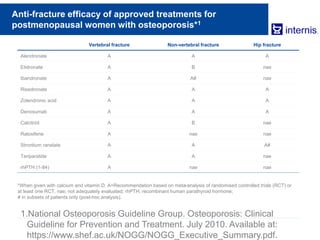 Anti-fracture efficacy of approved treatments for
postmenopausal women with osteoporosis*1
Vertebral fracture Non-vertebral fracture Hip fracture
Alendronate A A A
Etidronate A B nae
Ibandronate A A# nae
Risedronate A A A
Zolendronic acid A A A
Denosumab A A A
Calcitriol A B nae
Raloxifene A nae nae
Strontium ranelate A A A#
Teriparatide A A nae
rhPTH (1-84) A nae nae
1.National Osteoporosis Guideline Group. Osteoporosis: Clinical
Guideline for Prevention and Treatment. July 2010. Available at:
https://www.shef.ac.uk/NOGG/NOGG_Executive_Summary.pdf.
*When given with calcium and vitamin D. A=Recommendation based on meta-analysis of randomised controlled trials (RCT) or
at least one RCT, nae, not adequately evaluated; rhPTH, recombinant human parathyroid hormone;
# in subsets of patients only (post-hoc analysis).
 