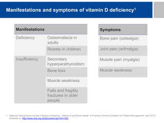 1. National Osteoporosis Society Practical Guidelines. Vitamin D and Bone Health: A Practical Clinical Guideline for Patient Management. April 2013.
Available at: http://www.nos.org.uk/document.doc?id=1352
Manifestations and symptoms of vitamin D deficiency1
Manifestations
Deficiency Osteomalacia in
adults
Rickets in children
Insufficiency Secondary
hyperparathyroidism
Bone loss
Muscle weakness
Falls and fragility
fractures in older
people
Symptoms
Bone pain (ostealgia)
Joint pain (arthralgia)
Muscle pain (myalgia)
Muscle weakness
 