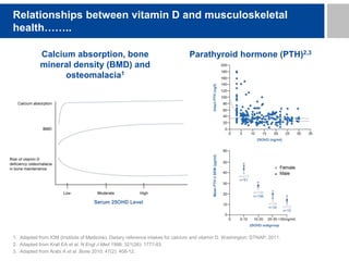 1. Adapted from IOM (Institute of Medicine). Dietary reference intakes for calcium and vitamin D. Washington; DTNAP; 2011.
2. Adapted from Krall EA et al. N Engl J Med 1998; 321(26): 1777-83.
3. Adapted from Arabi A et al. Bone 2010; 47(2): 408-12.
Relationships between vitamin D and musculoskeletal
health……..
Calcium absorption, bone
mineral density (BMD) and
osteomalacia1
Parathyroid hormone (PTH)2,3
 