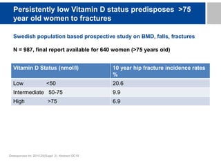 Persistently low Vitamin D status predisposes >75
year old women to fractures
Vitamin D Status (nmol/l) 10 year hip fracture incidence rates
%
Low <50 20.6
Intermediate 50-75 9.9
High >75 6.9
Swedish population based prospective study on BMD, falls, fractures
N = 987, final report available for 640 women (>75 years old)
Osteoporosis Int. 2014;25(Suppl 2). Abstract OC19
 