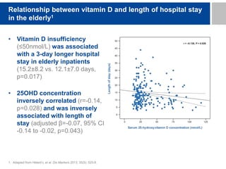 1. Adapted from Hélard L et al. Dis Markers 2013; 35(5): 525-9.
Relationship between vitamin D and length of hospital stay
in the elderly1
• Vitamin D insufficiency
(≤50nmol/L) was associated
with a 3-day longer hospital
stay in elderly inpatients
(15.2±8.2 vs. 12.1±7.0 days,
p=0.017)
• 25OHD concentration
inversely correlated (r=-0.14,
p=0.028) and was inversely
associated with length of
stay (adjusted β=-0.07, 95% CI
-0.14 to -0.02, p=0.043)
 