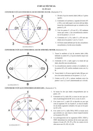 CURVAS TÉCNICAS.
EL ÓVALO
1. Dividir el eje de simetría dado (AB) en 3 partes
iguales.
2. Centrando en la primera y segunda división (O1
y O2) y con radio igual a un tercio del eje dado,
trazar dos circunferencias que se cortarán en los
puntos C y D.
3. Unir los puntos C y D con O1 y O2 mediante
rectas que corten a las circunferencias anterio-
res en los puntos 1, 2, 3 y 4.
4. Centrando en C y D y radio C1 y D3 unir me-
diante arcos los puntos 1 con 2 y 3 con 4.
5. El Óvalo estará definido por las dos circunferen-
cias primeras y los dos arcos trazados.
A
B
O1
O3O2
1 2
3 4
1. Trazar la mediatriz al eje de simetría dado (AB),
hallando su centro O1 y el eje de simetría mayor (no
su longitud).
2. Centrando en O1 y radio igual a la mitad del eje
dado, describir una circunferencia.
3. La circunferencia anterior cortará a la mediatriz en
los puntos O2 y O3, unirlos mediante rectas con A y
B.
4. Trazar desde A y B arcos igual al radio AB que cor-
ten a las rectas anteriores en los puntos 1, 2, 3 y 4.
5. Centrar en O2 y O3 y enlazar mediante arcos los
puntos 1 con 3 y 2 con 4, determinando así el óvalo.
1. Se trazan los dos ejes dados ortogonalmente por su
punto .o O.
2. Centrando en O y radio OA, se traza un arco que cor-
tará a la prolongación de DC en E, se une A con C.
3. Con centro en C y radio CE se describe un arco que
corte al segmento AC en el punto F, se traza la media-
triz de dicho segmento cortando a los ejes en los pun-
tos O1 y O2.
4. Con centro en O y radio OO1y OO2 se trazan arcos
que cortarán a os ejes mayor y menor respectivamente
en los puntos O3 y O4.
5. Las prolongaciones de los segmentos O2O1, O2O3 y
O4O1 determinan los extremos de los arcos que cons-
tituyen el óvalo (P1, P2, P3 y P4), los centros de di-
chos arcos son: O1, O2, o3 y O4.
ILUSTRACIÓN Nº 1
ILUSTRACIÓN Nº 2
CONSTRUIR UN ÓVALO CONOCIDO EL EJE DE SIMETRÍA MAYOR. (Ilustración nº 1).
CONSTRUIR UN ÓVALO CONOCIDO EL EJE DE SIMETRÍA MENOR. (Ilustración nº 2).
CONSTRUIR UN ÓVALO CONOCIDOS LOS DOS EJES. (Ilustración nº 3).
A B
D
C
FP1
P2
P3P4
O
O4
O2
O3O1
E
ILUSTRACIÓN Nº 3
O1
3
A
1
C
D
O2
4
2
B
 