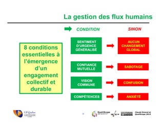18
Claude Emond et
QualiScope 2014
CONFIANCE
MUTUELLE
VISION
COMMUNE
COMPÉTENCES
SABOTAGE
CONFUSION
ANXIÉTÉ
AUCUN
CHANGEMENT
GLOBAL
SINON
SENTIMENT
D’URGENCE
GÉNÉRALISÉ
CONDITION
8 conditions
essentielles à
l’émergence
d’un
engagement
collectif et
durable
La gestion des flux humains
 
