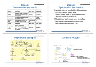 Etapes :
Définition des besoins (5)
61
opérationIncrGaz
Action permettant
d’injecter du carburant
pour augmenter la vitesse
de l’avion
Augmenter
les gaz
Type entitéNom info.DéfinitionAction
Classe
MancheABa
lai
Intrument permettant au
pilote de diriger l’avion
Manche à
balai
Classe
abstraite
Instrument
Organe d’interaction entre
le pilote et l’avion
Instrument
paquetagePilotage
Action de piloter un avion en
enchaînant des manoeuvres
élémentaires
Pilotage
Type entitéNom. Info.DéfinitionNotion
Recueil des besoins
Etapes :
Spécification des besoins
•! Interface entre le client et les développeurs
–!doit être compris par les deux
–!définit dans le détail ce qui doit être réalisé
–!doit être précis car contractuel
•! Utilisation de techniques semi-formelles
–!ex. diagrammes de cas d'utilisation UML
–!ex. diagrammes de classes UML
62
Recueil des besoins
Intervenants et étapes
63
Recueil des besoins
Modèle d’Analyse
64
*
Classes d'analyse
%! Responsabilités
%! attributs
%! associations
Réalisation de cas d'utilisation
Diagrammes de classes
Diagrammes de collaboration
Packages d'analyse
*
Modèle d'analyse
Analyse
 