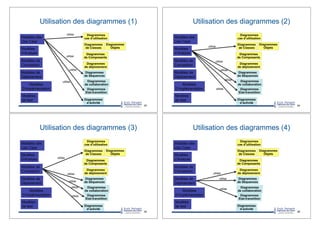 Modèles
de test
Modèles des
Use Case
Modèles
d’Analyse
Modèles de
Conception
Modèles de
Déploiement
Modèles
D’implémentation
Diagrammes
de Composantsutilise
utilise
utilise
utilise
Utilisation des diagrammes (1)
93
Modèles
de test
Modèles des
Use Case
Modèles
d’Analyse
Modèles de
Conception
Modèles de
Déploiement
Modèles
D’implémentation
Diagrammes
de Composants
utilise
utilise
utilise
utilise
utilise
Utilisation des diagrammes (2)
94
Modèles
de test
Modèles des
Use Case
Modèles
d’Analyse
Modèles de
Conception
Modèles de
Déploiement
Modèles
D’implémentation
Diagrammes
de Composants
utilise
utilise
utilise
utilise
utilise
Utilisation des diagrammes (3)
95
Modèles
de test
Modèles des
Use Case
Modèles
d’Analyse
Modèles de
Conception
Modèles de
Déploiement
Modèles
D’implémentation
Diagrammes
de Composants
utilise
utilise
utilise
Utilisation des diagrammes (4)
96
 