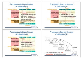 Processus piloté par les cas
d’utilisation (2)
101
Management
Environment
Modélisation Métier
Implémentation
Test
Analyse & Conception
Preliminary
Iteration(s)
Iter.
#1
Phases
Workflows Ingénierie
Iterations
Workflows Support
Iter.
#2
Iter.
#n
Iter.
#n+1
Iter.
#n+2
Iter.
#m
Iter.
#m+1
Déploiement
Configuration Mgmt
Recueil des besoins
Elaboration TransitionPré-étude Construction
•! les analystes trouvent les
UC restant (objectif :
80%) et les décrivent pour
estimer l'effort de
développement en fin de
phase
Processus piloté par les cas
d’utilisation (3)
102
Management
Environment
Modélisation Métier
Implémentation
Test
Analyse & Conception
Preliminary
Iteration(s)
Iter.
#1
Phases
Workflows Ingénierie
Iterations
Workflows Support
Iter.
#2
Iter.
#n
Iter.
#n+1
Iter.
#n+2
Iter.
#m
Iter.
#m+1
Déploiement
Configuration Mgmt
Recueil des besoins
Elaboration TransitionPré-étude Construction
•! le reste des UC est
exprimé et implémenté
Processus piloté par les cas
d’utilisation (4)
103
Management
Environment
Modélisation Métier
Implémentation
Test
Analyse & Conception
Preliminary
Iteration(s)
Iter.
#1
Phases
Workflows Ingénierie
Iterations
Workflows Support
Iter.
#2
Iter.
#n
Iter.
#n+1
Iter.
#n+2
Iter.
#m
Iter.
#m+1
Déploiement
Configuration Mgmt
Recueil des besoins
Elaboration TransitionPré-étude Construction
•! sauf changement,
aucun UC ne doit
rester à découvrir
Processus piloté par les cas
d'utilisation (5)
•! Les cas d'utilisation sont le fil
conducteur de toutes les activités
Modèle
d’Analyse
Modèle de
Conception
Modèle de
Déploiement
Modèle
d'implantation
Modèle de
Test
spécialisé par
réalisé par
distribué par
réalisé par
vérifié par
Modèle
des cas
d’utilisation
104
 