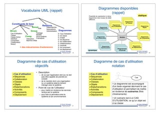 Vocabulaire UML (rappel)
9
Constituants de base
Relations
DiagrammesStruct.
Comp.
Group.
Annot.
Cas d'utilisation
Classe
Classe Active
Interface
Composant
Collaboration
Noeud
Interaction
Machine d'état
Package
Modèle
Sous-système
Framework
note
Dépendances
Associations
Généralisation
D. Cas d'utilisation
D. de classe
D. d'objet
D. de séquence
D. de collaboration
D. d'état/transition
D. d'activité
D. de composant
D. de déploiement
+ des mécanismes d’extensions
Diagrammes disponibles
(rappel)
10
Diagrammes
de Composants
Modèles
dynamique
statiquePossibilité de représenter le même
diagramme à des niveaux de détail
différents.
Diagramme de cas d’utilisation
objectifs
•! Description
–! de ce que l'application doit (ou ne doit
pas) être capable de prendre en
compte
–! de la manière dont une organisation
ou un système externe doivent
interagir avec le système
•! Point de vue de l’utilisateur
–! pour mettre en évidence les services
rendus par le système
–! pour fixer le périmètre entre le
système et son environnement
11
"!Cas d’utilisation
"!Séquences
"!Collaboration
"!Classes
"!Objets
"!États/transitions
"!Activités
"!Composants
"!Déploiement
Diagramme de cas d’utilisation
notation
12
•!Le diagramme est accompagné
d'un texte organisé décrivant le cas
d’utilisation et permettant de mettre
en évidence les scénarios (flots
d’événements)
•!Un scénario est à un CAS
D’UTILISATION, ce qu’un objet est
à sa classe
"!Cas d’utilisation
"!Séquences
"!Collaboration
"!Classes
"!Objets
"!États/transitions
"!Activités
"!Composants
"!Déploiement
Cas
 