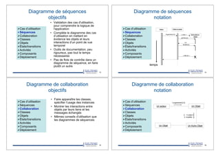 Diagramme de séquences
objectifs
•! Validation des cas d'utilisation,
pour comprendre la logique de
l'application
•! Complète le diagramme des cas
d’utilisation en mettant en
évidence les objets et leurs
interactions d’un point de vue
temporel
•! Outils de documentation, peu
rigoureux, pas tout le temps
nécessaires
•! Pas de flots de contrôle dans un
diagramme de séquence, en faire
plutôt un autre
13
"!Cas d’utilisation
"!Séquences
"!Collaboration
"!Classes
"!Objets
"!États/transitions
"!Activités
"!Composants
"!Déploiement
Diagramme de séquences
notation
14
Acteur Objet ou classe
Autre objet ou
classe
Augmenter(3,5)
"!Cas d’utilisation
"!Séquences
"!Collaboration
"!Classes
"!Objets
"!États/transitions
"!Activités
"!Composants
"!Déploiement
« créer »
X
« détruire »
temps
getValue(a)
5,5
Modifier(b)
Diagramme de collaboration
objectifs
•! Faire apparaître les classes,
spécifier l’usage des instances
•! Montrer les interactions entre
objets par leurs liens et les
messages échangés
•! Mêmes conseils d'utilisation que
les diagrammes de séquences
15
"!Cas d’utilisation
"!Séquences
"!Collaboration
"!Classes
"!Objets
"!États/transitions
"!Activités
"!Composants
"!Déploiement
Diagramme de collaboration
notation
16
Un Objet
Un Autre Objet
Un acteur
1:augmenter(3,5)"!Cas d’utilisation
"!Séquences
"!Collaboration
"!Classes
"!Objets
"!États/transitions
"!Activités
"!Composants
"!Déploiement
Un Objet
2 : <<créer>>
3 :modifier
 