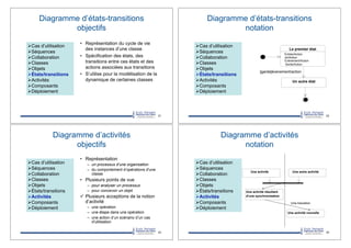 Diagramme d’états-transitions
objectifs
•! Représentation du cycle de vie
des instances d’une classe
•! Spécification des états, des
transitions entre ces états et des
actions associées aux transitions
•! S’utilise pour la modélisation de la
dynamique de certaines classes
21
"!Cas d’utilisation
"!Séquences
"!Collaboration
"!Classes
"!Objets
"!États/transitions
"!Activités
"!Composants
"!Déploiement
Diagramme d’états-transitions
notation
22
Le premier état
Entrée/Action
Sortie/Action
Un autre état
[garde]évenement/action
"!Cas d’utilisation
"!Séquences
"!Collaboration
"!Classes
"!Objets
"!États/transitions
"!Activités
"!Composants
"!Déploiement
do/Action
Evénement/Action
Diagramme d’activités
objectifs
•! Représentation
–! un processus d’une organisation
–! du comportement d’opérations d'une
classe
•! Plusieurs points de vue
–! pour analyser un processus
–! pour concevoir un objet
!! Plusieurs acceptions de la notion
d’activité
–! une opération
–! une étape dans une opération
–! une action d’un scénario d’un cas
d'utilisation
23
"!Cas d’utilisation
"!Séquences
"!Collaboration
"!Classes
"!Objets
"!États/transitions
"!Activités
"!Composants
"!Déploiement
Diagramme d’activités
notation
24
Une activité Une autre activité
Une activité résultant
d'une synchronisation
Une activité nouvelle
Une transition
"!Cas d’utilisation
"!Séquences
"!Collaboration
"!Classes
"!Objets
"!États/transitions
"!Activités
"!Composants
"!Déploiement
 