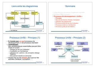 Liens entre les diagrammes
Diagramme
Composants
Diagramme
Cas Utilisation
Cas d’Utilisation
Diagramme
Séquences
Diagramme
Collaboration
Diagramme
Classes
Diagramme
Etats
Diagramme
Déploiement
est utilisé par
29
Sommaire
!!Objectifs d’un processus d’ingénierie logicielle
!!Modèles UML (rappels)
!!Processus de développement « Unifié »
!!Principes
!!Recueil des besoins, Analyse, Conception
!!Utilisation des diagrammes
!!Processus piloté par les cas d’utilisation
!!Processus centré sur l’architecture
!!Processus guidé par les Patterns
30
Processus Unifié – Principes (1)
•! Il n'existe pas un seul processus de
développement, ni de processus standard
•! CEPENDANT
des caractéristiques essentielles peuvent être
mises en avant :
–! Pilotage par les cas d'utilisation
–! Focalisation sur l'architecture
–! Utilisation de « patrons » de conception (Design
Patterns)
–! Déroulement itératif et incrémental
•! Accent mis sur les phases plus que sur les
activités d’analyse, conception, …
31
Processus Unifié – Principes (2)
32
Langage
UML
Cas
d'utilisation
Architecture
Itératif et
incrémental
Processus
Unifié
Processus A Processus B
« basé sur »
« piloté par »
« se déroule »
« centré sur»
* Facteurs organisationnels
* Facteurs de domaine
* Facteurs techniques
Conseils
« Patterns »
« guidé par»
 