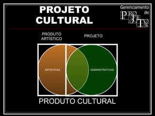 PROJETO CULTURAL ARTISTICAS ADMINISTRATIVAS PROJETO PRODUTO ARTÍSTICO PRODUTO CULTURAL 