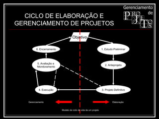 CICLO DE ELABORAÇÃO E GERENCIAMENTO DE PROJETOS 1. Estudo Preliminar 2. Anteprojeto 3. Projeto Definitivo 4. Execução 5. Avaliação e  Monitoramento 6. Encerramento Objetivo Gerenciamento Elaboração Modelo de ciclo de vida de um projeto 
