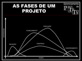 AS FASES DE UM PROJETO INTENSIDADE TEMPO INICIAÇÃO PLANEJAMENTO EXECUÇÃO CONTROLE ENCERRAMENTO 