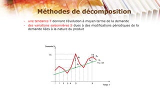 Méthodes de décomposition
-   une tendance T donnant l’évolution à moyen terme de la demande
-   des variations saisonnières S dues à des modifications périodiques de la
    demande liées à la nature du produit
 