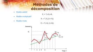 Méthodes de
                       décomposition
•   Modèle additif
                            Pi = Ti+Si+Ri
•   Modèle multiplicatif
                           Pi = Ti Si (1+ Ri)
•   Modèle mixte
                           Pi = Ti+Si (1+Ri)
 