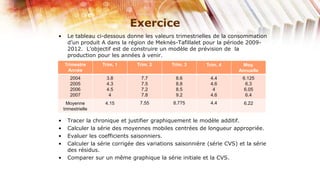 Exercice
•     Le tableau ci-dessous donne les valeurs trimestrielles de la consommation
      d’un produit A dans la région de Meknès-Tafillalet pour la période 2009-
      2012. L’objectif est de construire un modèle de prévision de la
      production pour les années à venir.
    Trimestre       Trim. 1     Trim. 2       Trim. 3      Trim. 4        Moy.
     Année                                                              Annuelle
       2004          3.8          7.7           8.6          4.4         6.125
       2005          4.3          7.5           8.8          4.6          6.3
       2006          4.5          7.2           8.5           4           6.05
       2007           4           7.8           9.2          4.6          6.4
      Moyenne        4.15         7.55         8.775         4.4          6.22
    trimestrielle

•     Tracer la chronique et justifier graphiquement le modèle additif.
•     Calculer la série des moyennes mobiles centrées de longueur appropriée.
•     Evaluer les coefficients saisonniers.
•     Calculer la série corrigée des variations saisonnière (série CVS) et la série
      des résidus.
•     Comparer sur un même graphique la série initiale et la CVS.
 