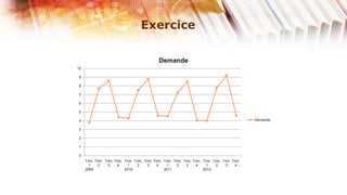 Exercice

                                                  Demande
10

 9

 8

 7

 6

 5

 4                                                                                                     Demande

 3

 2

 1

 0
     Trim. Trim. Trim. Trim. Trim. Trim. Trim. Trim. Trim. Trim. Trim. Trim. Trim. Trim. Trim. Trim.
       1     2     3     4     1     2     3     4     1     2     3     4     1     2     3     4
     2009                    2010                    2011                    2012
 
