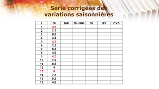 Série corrigées des
     variations saisonnières
 i     Di    M4i   Di - M4i   Si   S’i   CVS
 1     3,8
 2     7,7
 3     8,6
 4     4,4
 5     4,3
 6     7,5
 7     8,8
 8     4,6
 9     4,5
10     7,2
11     8,5
12      4
13      4
14     7,8
15     9,2
16     4,6
 