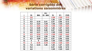 Série corrigées des
     variations saisonnières
                      Xi=
 i     Di    M4i    Di - M4i     Si      S’i   CVS
 1     3,8                     -1,94   -1,93   5,73
 2     7,7                      1,26    1,27   6,43
 3     8,6   6,19     2,41      2,47    2,48   6,12
 4     4,4   6,23    -1,83     -1,85   -1,83   6,23
 5     4,3   6,23    -1,93     -1,94   -1,93   6,23
 6     7,5   6,28     1,23      1,26    1,27   6,23
 7     8,8   6,33     2,48      2,47    2,48   6,32
 8     4,6   6,31    -1,71     -1,85   -1,83   6,43
 9     4,5   6,24    -1,74     -1,94   -1,93   6,43
10     7,2   6,13     1,08      1,26    1,27   5,93
11     8,5   5,99     2,51      2,47    2,48   6,02
12      4      6     -2,00     -1,85   -1,83   5,83
13      4    6,16    -2,16     -1,94   -1,93   5,93
14     7,8   6,33     1,48      1,26    1,27   6,53
15     9,2                      2,47    2,48   6,72
16     4,6                     -1,85   -1,83   6,43
 