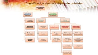 Classification des techniques de prévision
                   techniques de
                     prévision



Techniques                             Techniques
qualitatives:                         quantitatives:
 évaluation.                           extrapolation



      Analogie       Méthodes                                  Séries
     historique.     causales                              chronologiques




    Prévisions           Régression                         Modèle avec         Modèle avec
                                       Modèle linéaire
   visionnaires.           simple                            Tendance           Saisonnalité




     Études de           régression           Moyenne          Méthode de          Méthode de
     marchés.             multiple             mobile         décomposition       décomposition



                                                                                      Lissage
                                               Lissage            Lissage
      Méthode             tableaux                                                exponentiel triple
                                             exponentiel        exponentiel
       delphi.           d’échange                                                  méthode de
                                               simple             double
                                                                                      Winters



                                                                 La double          La régression
                                                              moyenne mobile.         multiple




                                                               La méthode des
                                                               moindres carée
 
