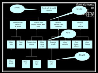 Servir café da manhã na cama Produzir copo de suco  de laranja Produzir ovos quentes em um porta ovos Produzir  torradas com manteiga Arrumar  a bandeja Obter suco Obter copo Produzir  ovo quente Obter  porta ovos   Produzir torrada Obter manteiga  Obter  louças e talheres Obter  bandeja Obter  ovo Obter  água Obter  pão Nível 3 Nível 1 Nível 0 Nível 2 Obter  laranja 