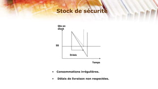 Stock de sécurité

     Qte en
     stock




    SS



              Délais


                            Temps



•   Consommations irrégulières.

•    Délais de livraison non respectées.
 