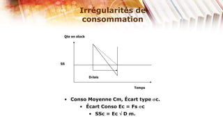 Irrégularités de
           consommation

 Qte en stock




SS



                Délais


                                Temps


 • Conso Moyenne Cm, Écart type c.
          • Écart Conso Ec = Fs c
                • SSc = Ec   D m.
 