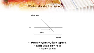 Retards de livraison

 Qte en stock




SS



                Délais


                         Temps



• Délais Moyen Dm, Écart type d.
     • Écart Délais Ed = Fs d
            • SSd = Ed Cm.
 