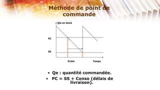 Méthode de point de
     commande
     Qte en stock




PC




SS



             Délais   Temps




 • Qe : quantité commandée.
• PC = SS + Conso (délais de
           livraison).
 